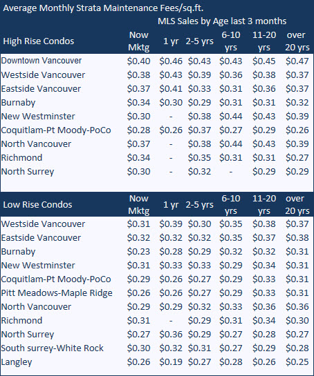 Greater Vancouver condo and townhouse strata fees by size and age of unit
